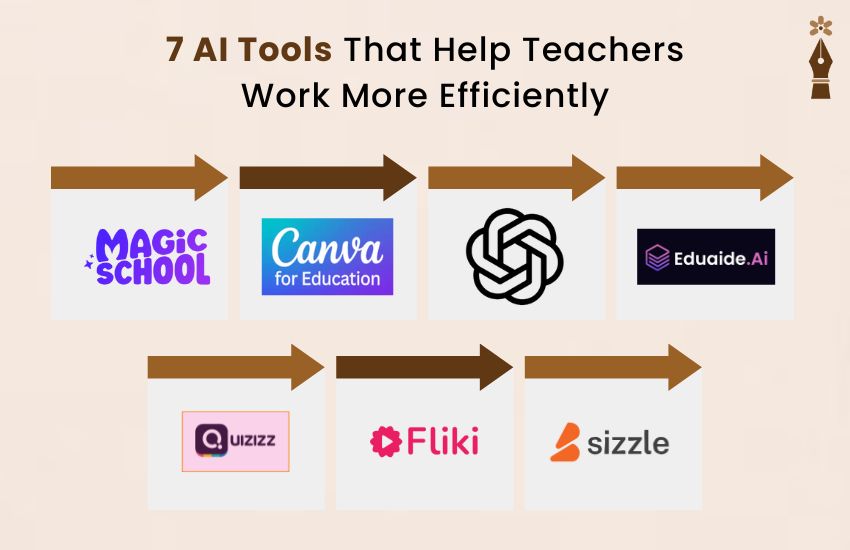 Teacher using AI tools on laptop for lesson planning and creating visual classroom materials